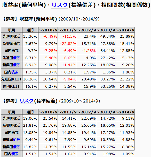 収益率(幾何平均)・リスク(標準偏差)・相関関数(相関係数)