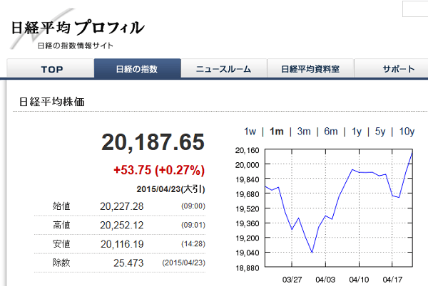 指数情報 － 日経平均プロフィル