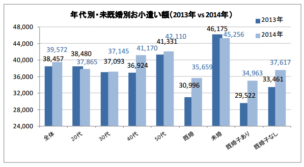 年代別・未既婚別お小遣い額（2013年 vs 2014年）