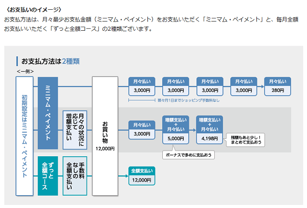 P Oneカード Wiz は1 5 の高還元率クレジットカードだが 最速資産運用