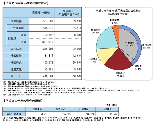 ＧＰＩＦ年金積立金運用