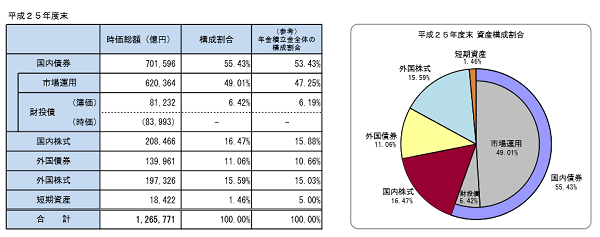 ＧＰＩＦ年金積立金運用