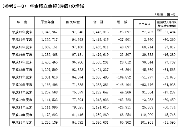 ＧＰＩＦ年金積立金運用