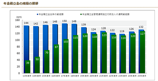 ＧＰＩＦ年金積立金運用