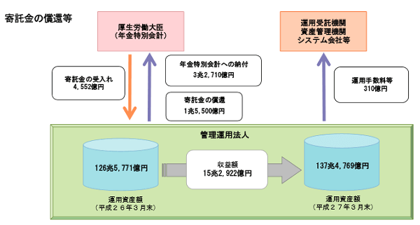 ＧＰＩＦ年金積立金運用
