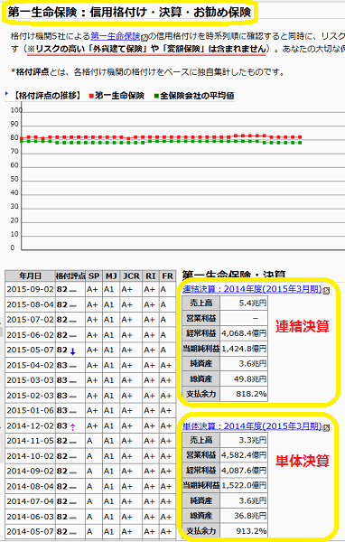 第一生命保険 :信用格付け・決算・お勧め保険