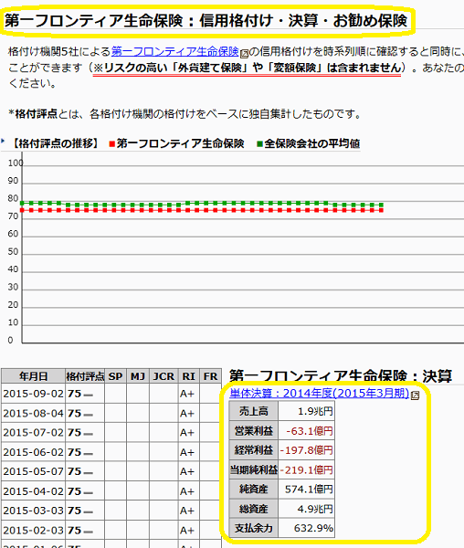 第一フロンティア生命保険 :信用格付け・決算・お勧め保険