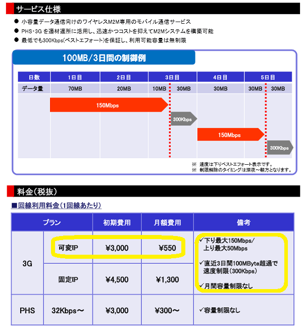 京セラコミュニケーションシステム「Pilina 小容量データ通信向けモバイル通信プラン 3G 可変IP」