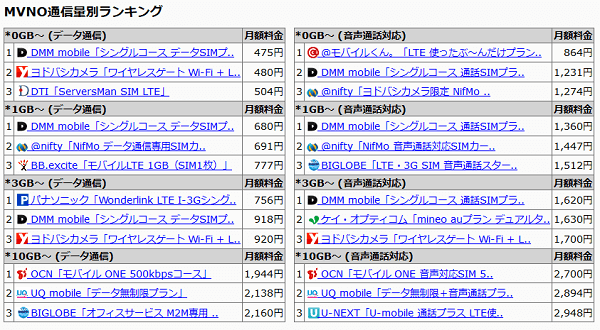 MVNO通信量別ランキング