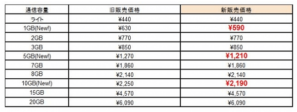 DMMモバイル データSIM 価格改定｜PR TIMES