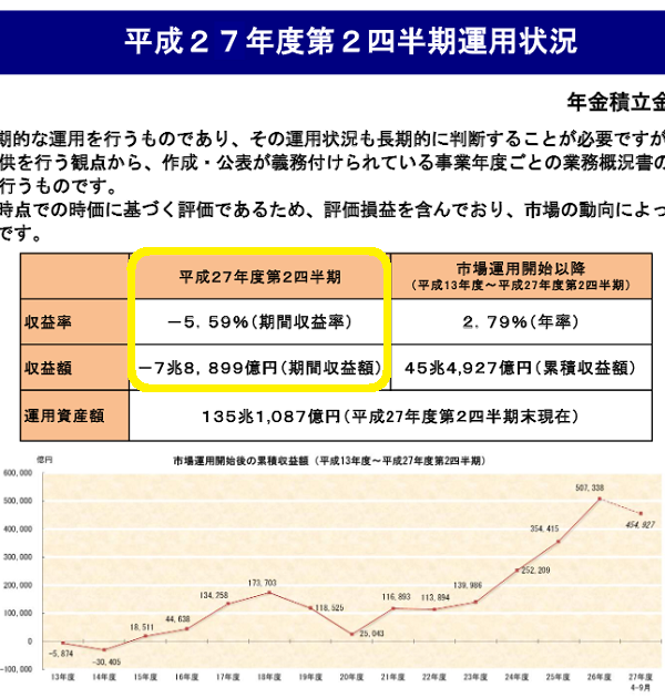 年金積立金管理運用独立行政法人：平成２７年度第２四半期運用状況