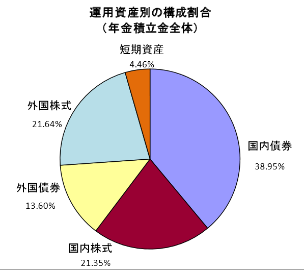 年金積立金管理運用独立行政法人：平成２７年度第２四半期運用状況