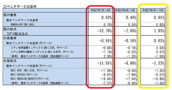 年金積立金管理運用独立行政法人：平成２７年度第２四半期運用状況