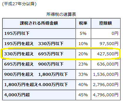 No.2260 所得税の税率 ｜国税庁