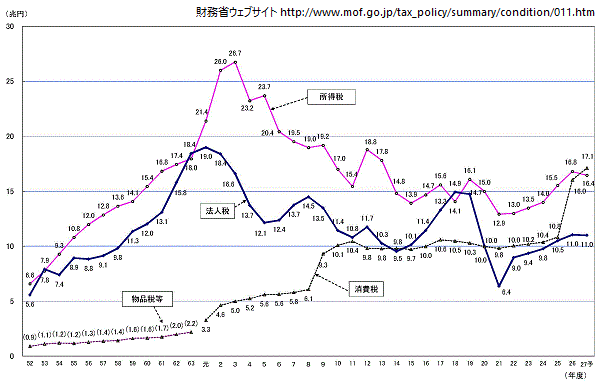 主要税目の税収（一般会計分）の推移｜財務省