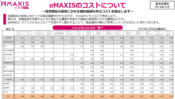 eMAXISのコストについて｜三菱UFJ国際投信