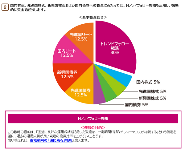 ｅＭＡＸＩＳ バランス（波乗り型）｜三菱ＵＦＪ国際投信