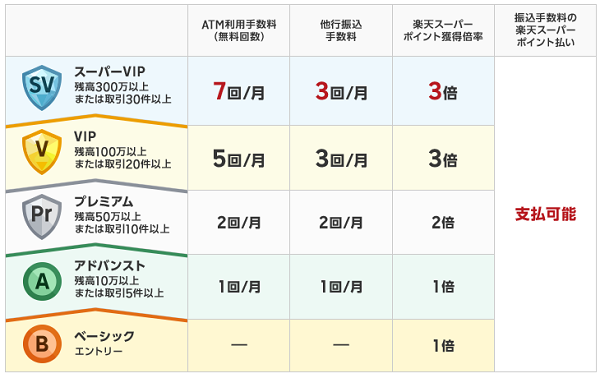 楽天銀行：定期預金1ヶ月（年利1％）