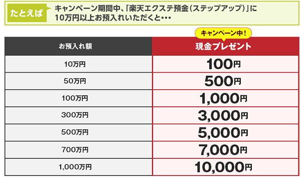 楽天エクステ預金キャンペーン | 楽天銀行