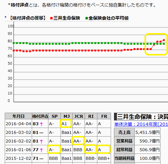 三井生命保険 :信用格付け・決算・お勧め保険｜最速資産運用