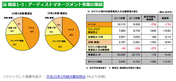 株式会社アミューズ 第1回 事業構造とビジネスモデルの特長 | IR担当者インタビュー vol.79