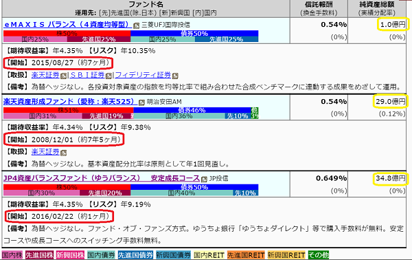 世界分散ファンド(ノーロード投資信託)比較｜最速資産運用