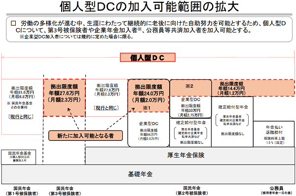 確定拠出年金法等の一部を改正する法律案（平成27年4月3日提出）概要｜厚生労働省