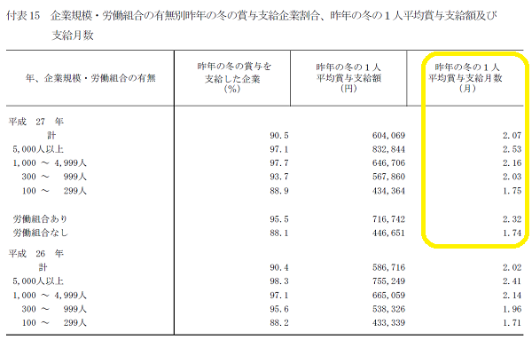 平成27年賃金引上げ等の実態に関する調査の概況