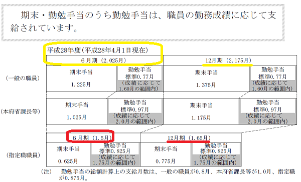 「国家公務員の給与」（平成28年度版パンフレット）