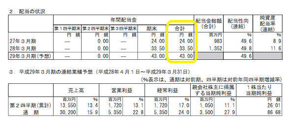 平成28年３月期　決算短信〔日本基準〕(連結)｜株式会社ベネフィット・ワン