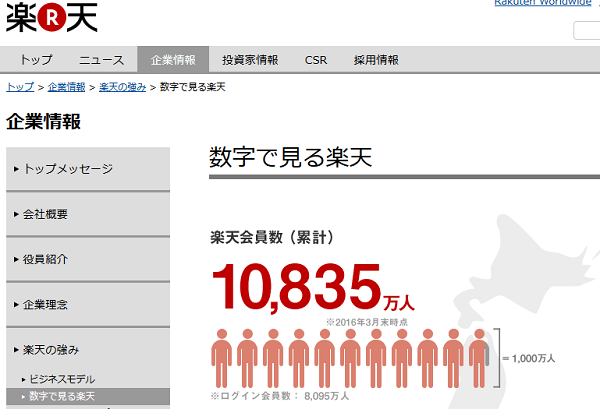 楽天モバイル