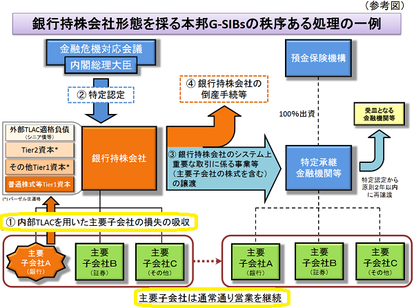 金融システムの安定に資する総損失吸収力（TLAC）に係る枠組み整備の方針について｜金融庁
