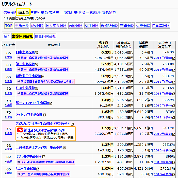 保険会社格付け等ランキング一覧（売上高順）