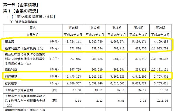 第20期有価証券報告書｜日本通信