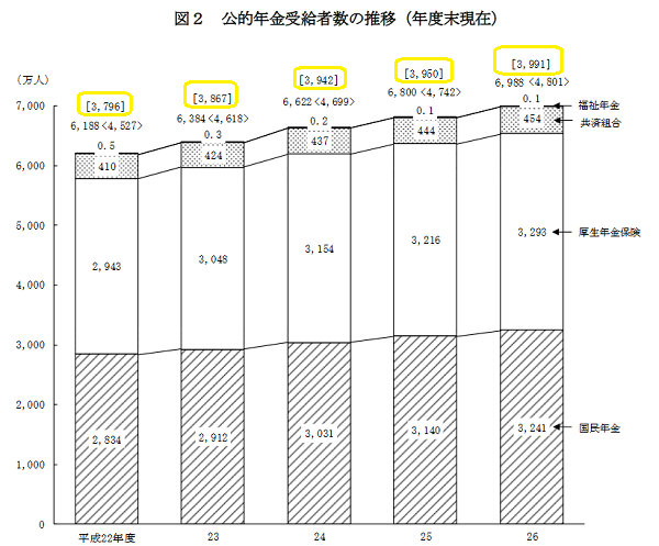 平成２６年度厚生年金保険・国民年金事業の概況（平成２７年１２月）｜厚生労働省年金局