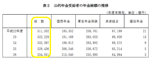 平成２６年度厚生年金保険・国民年金事業の概況（平成２７年１２月）｜厚生労働省年金局