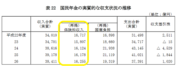 平成２６年度厚生年金保険・国民年金事業の概況（平成２７年１２月）｜厚生労働省年金局