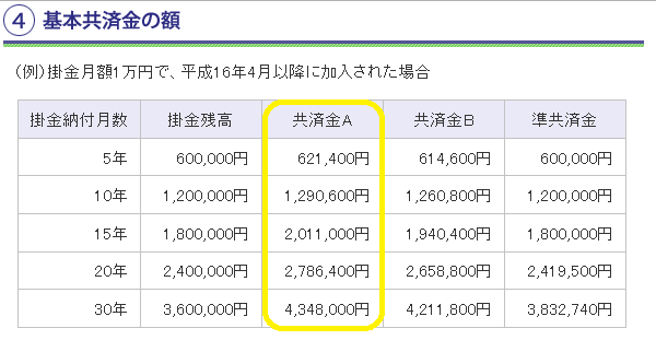 小規模企業共済 制度の現況｜中小機構