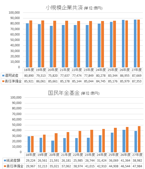 小規模企業共済と国民年金基金の運用状況比較