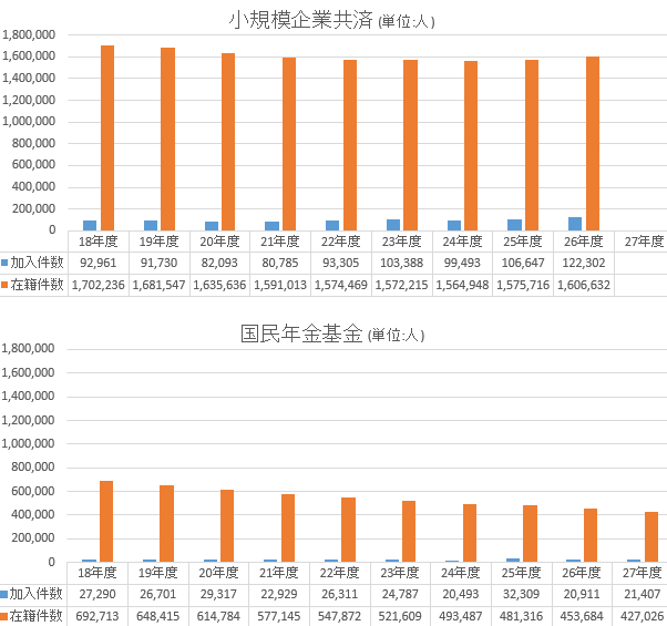 小規模企業共済と国民年金基金の運用状況比較