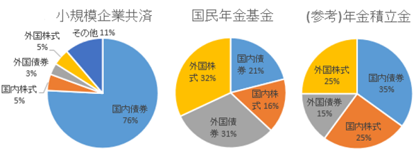 小規模企業共済と国民年金基金の運用状況比較