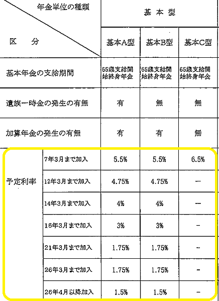 小規模企業共済と国民年金基金の運用状況比較