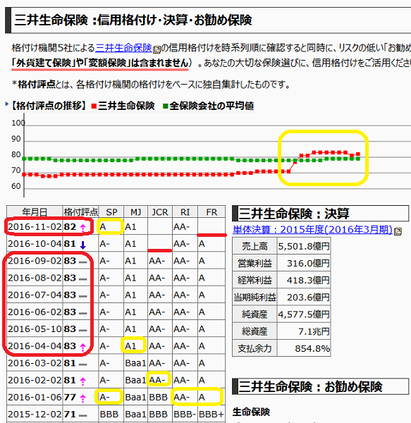 三井生命保険 :信用格付け・決算・お勧め保険｜最速資産運用