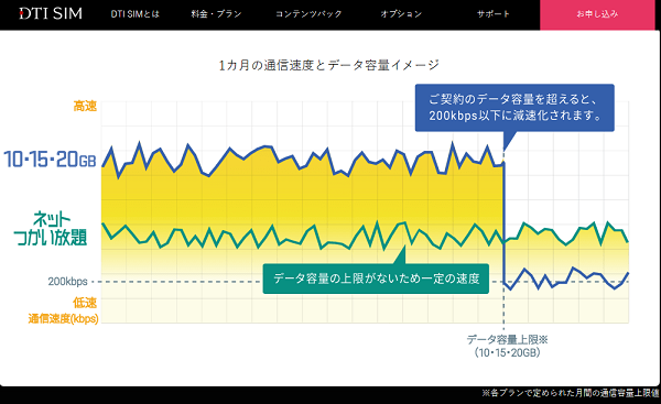 DTI SIMの大容量プラン