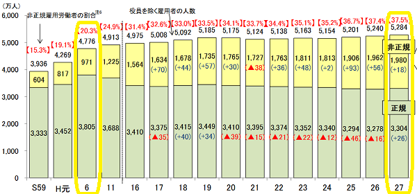 正規雇用と非正規雇用労働者の推移｜厚生労働省