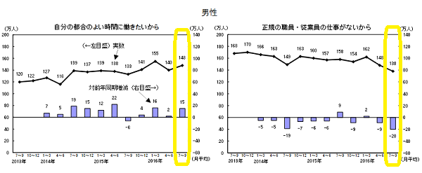 現職の雇用形態についた主な理由別非正規の職員・従業員数