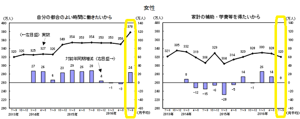 現職の雇用形態についた主な理由別非正規の職員・従業員数