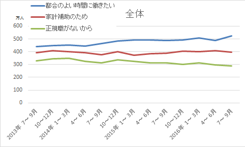 現職の雇用形態についた主な理由別非正規の職員・従業員数