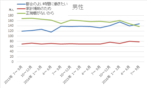 現職の雇用形態についた主な理由別非正規の職員・従業員数