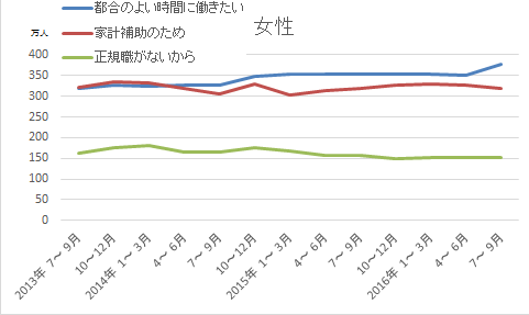 現職の雇用形態についた主な理由別非正規の職員・従業員数